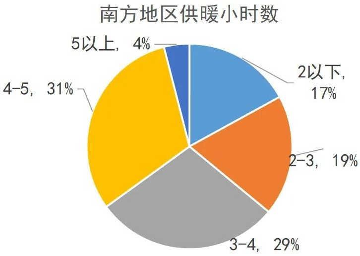 我國(guó)南方地區(qū)供暖现状分(fēn)析