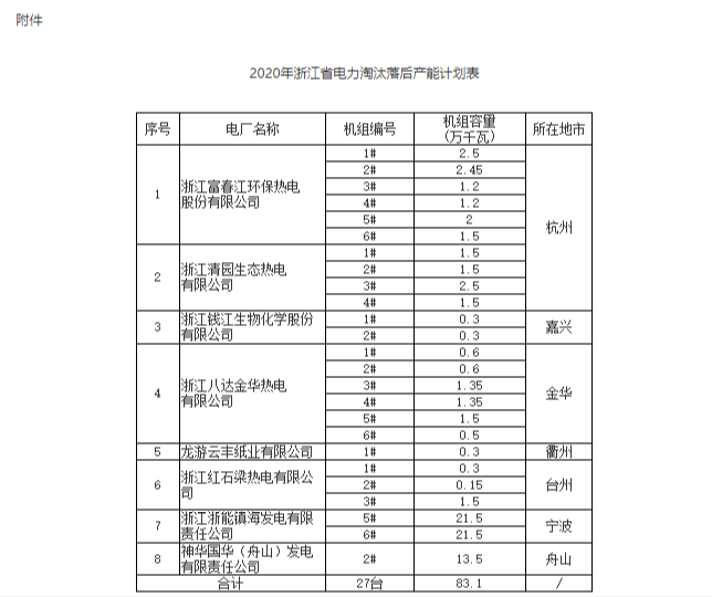 浙江：今年共有(yǒu)27台发電(diàn)机组被列入淘汰目标（附清单）