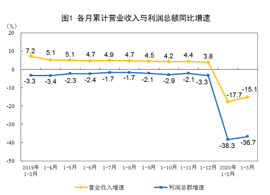 1-3月電(diàn)力、热力生产和供应业企业利润下降30.7%