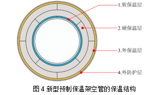 新(xīn)型预制架空蒸汽保温管的设计特点