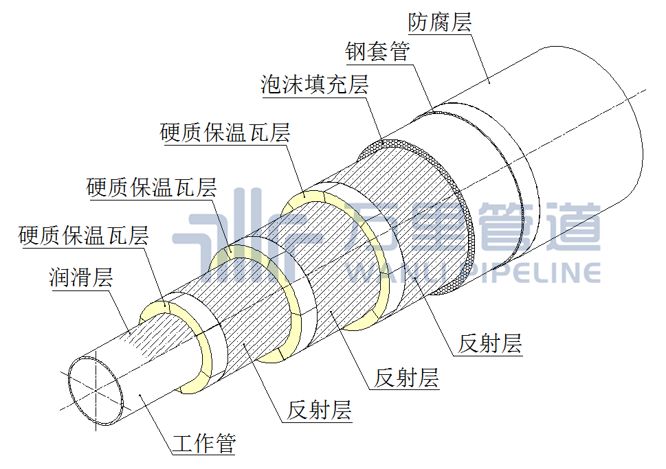 直埋保温管保温材料及保温结构的选择（上篇）